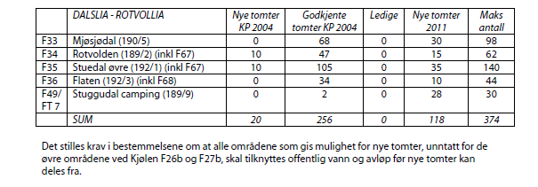 3 1.1 BAKGRUNN Eiendommen Mjøsjødal gnr 190 bnr 5 etablerte allerede i 1970-årene område for fritidsbebyggelse.