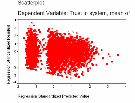 Haust 2003 1 f) Ikkje Autokorrelasjon? Oppgåveteksten seier: I begge eksamenoppgåvene vert det nytta data frå European Social Survey (ESS).