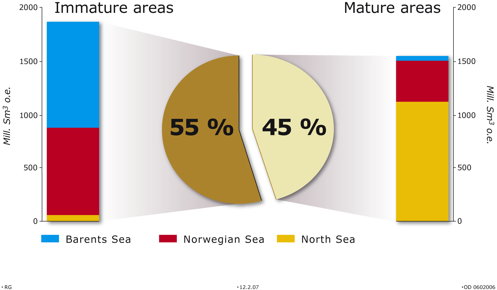 Ikke påviste ressurser på norsk sokkel 30% 30% 35% 30% 35% 35% 35% 35% 35 % North Sea Norwegian Sea Barents