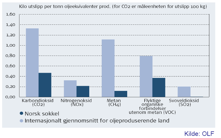 Miljøutfordringen Norsk sokkel er best i klassen på miljøsiden Krav om beste tilgjengelige teknologi for nye feltutbygginger Nye miljøkrav er utfordrende Kostbart å modifisere eksisterende