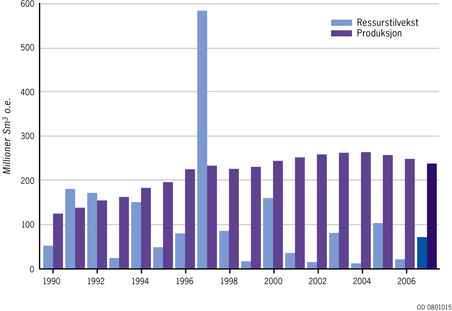 Årlig ressurstilvekst og produksjon 2007:
