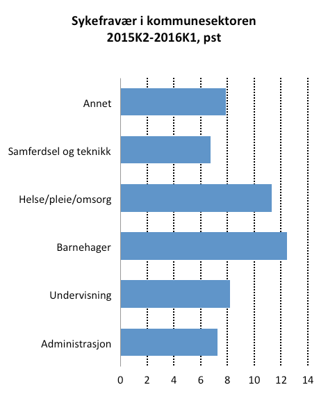 For kommunene var sykefraværet på nær 10 prosent, og for fylkeskommunene 7,4 prosent. Det legemeldte fraværet var totalt på 8,4 prosent.