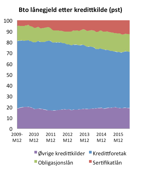 Obligasjons- og sertifikatgjeldens andel av gjelden har ligget stabilt på 28 30 pst siden sommeren 2015; den høyeste andelen man har hatt på hele 2000 tallet.