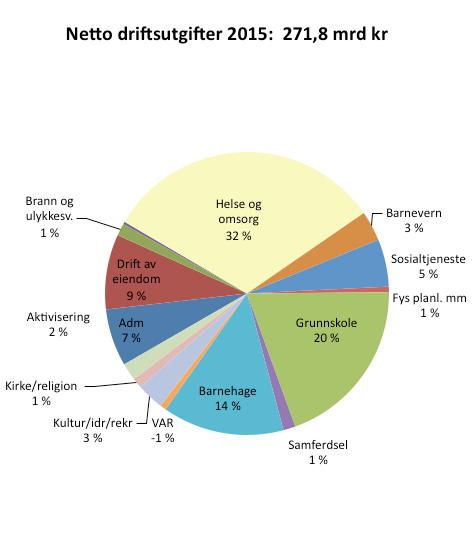 Brutto og netto driftsutgifter i kommunene i 2015, fordelt etter sektor Brutto og netto driftsutgifter i fylkes