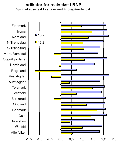 enn forrige firekvartalsperiode. Vekstnæringer i Nordland kan knyttes til fiske/fangst/akvakultur samt produksjon av metaller.