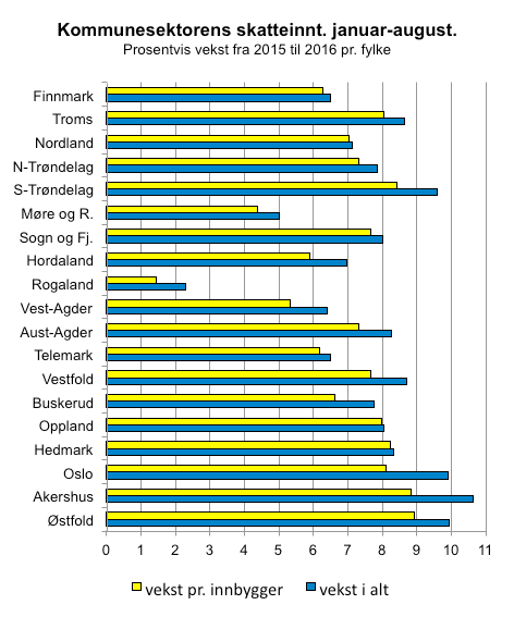 Svakest skattevekst i Rogaland Kommunene og fylkeskommunene samlet hadde i perioden januar-august en vekst i skatteinngangen på 7,9 prosent i forhold til samme periode i fjor.