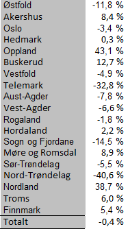 Yrkesområdene med mest positiv utvikling i 3. kvartal var oppvekst og utdanning (skole og barnehage) som øker med 12,9% og bygg og anlegg som har en vekst på 10,9% i forhold til i fjor.