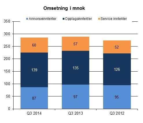 TREDJE KVARTAL 214 Tall i MNOK Q3 214 Q3 213 Endring i % YTD Q3 214 YTD Q3 213 Endring i % Omsetning 285,8 289, -1 % 98,6 91,2 % Driftskostnader 33,9 288,7 5 % 922,6 89, 4 % EBITDA -6,7 11,1 N/A 19,6