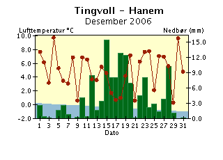 Døgntemperatur og døgnnedbør Desember Døgntemperatur Varmere enn normalen Kaldere enn normalen Døgnnedbør Nedbøren er målt kl. 7 normaltid og er falt i løpet av foregående timer.