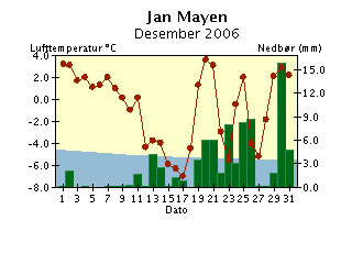 Døgntemperatur og døgnnedbør Desember Døgntemperatur Varmere enn normalen Kaldere enn normalen Døgnnedbør Nedbøren er målt kl. 7 normaltid og er falt i løpet av foregående timer.