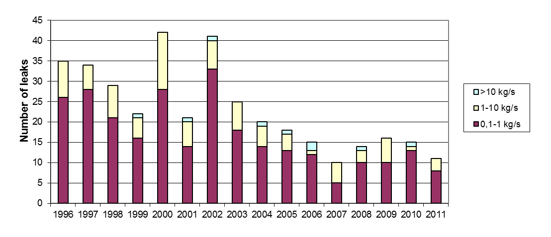 Utgangspunkt Antall innrapporterte HC-lekkasjer