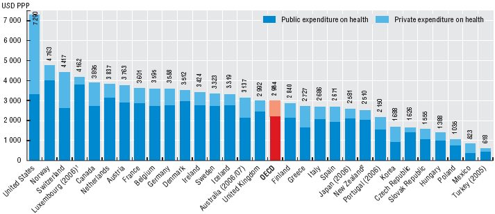 Health expenditure per capita varies widely across OECD countries. The United States spends almost two-and-a-half times the OECD average 200 7 Kunnskapsesenterets nye PPT-mal 1.