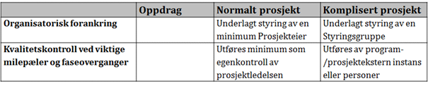 32 / 32 Basert på valgt prosjektkategori tilpasses prosjekteierstyring iht.