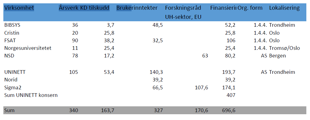 Samarbeid UNINETT har et aktivt samarbeid med samtlige institusjoner i sektoren og de fleste av virksomhetene som leverer fellestjenester til institusjonene.