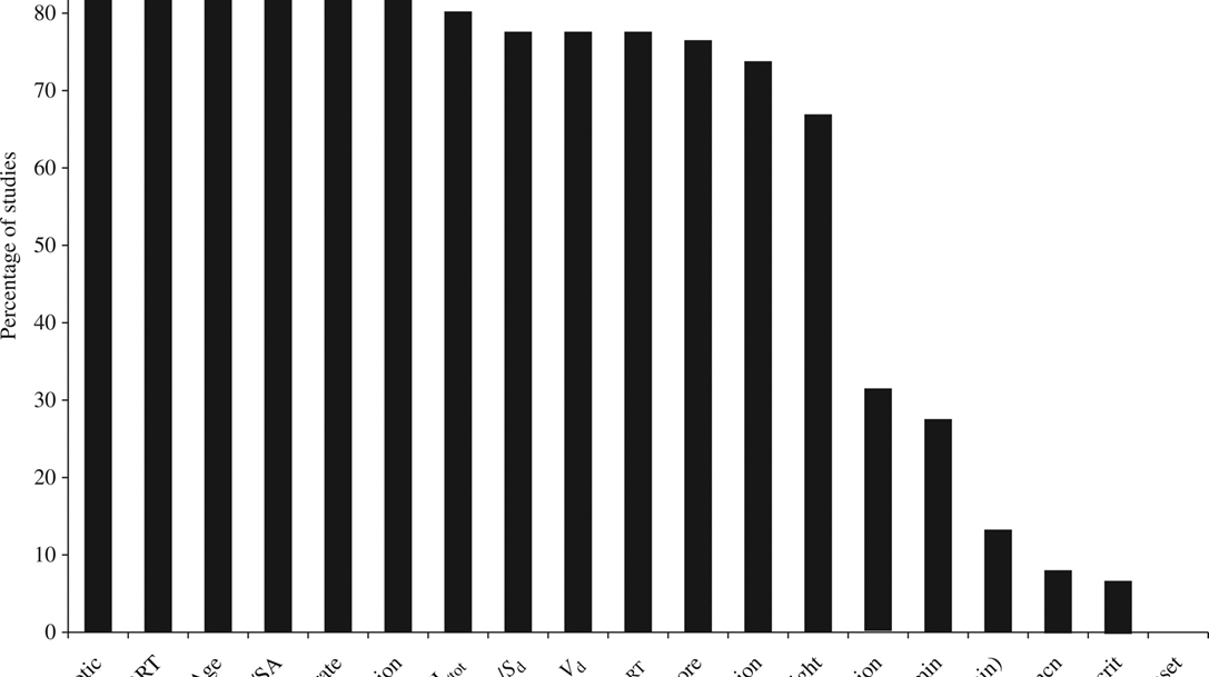 Percentage of studies specifying the required parameters for pharmacokinetic analysis 81 % 79