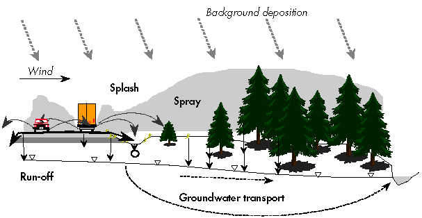 Vann og tålegrenser Grunnvann: Hvor, hvor mye, fortynning,