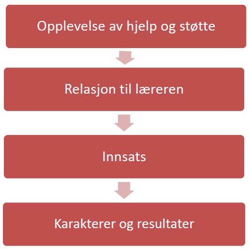 Betydningen av gode relasjoner mellom lære og elev: - Positive relasjoner har en sammenheng med faglig engasjement, som igjen har en sammenheng med faglige resultater - Negative relasjoner har en