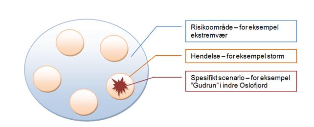 Risikoområde Hendelse - Scenario