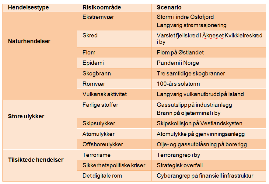 Beskrive analyseobjektet og identifisere uønskede hendelser II