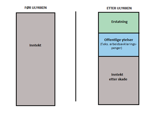 det blir betalt oppreisningserstatning. Dette er en erstatning som skal dekke tort og svie.