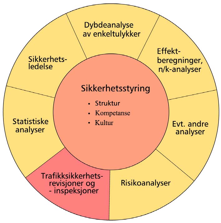 Del 0 Generelle bestemmelser 4. Plassering i sikkerhetssystemet Statens vegvesen vil basere sin virksomhet på et system for sikkerhetsstyring.