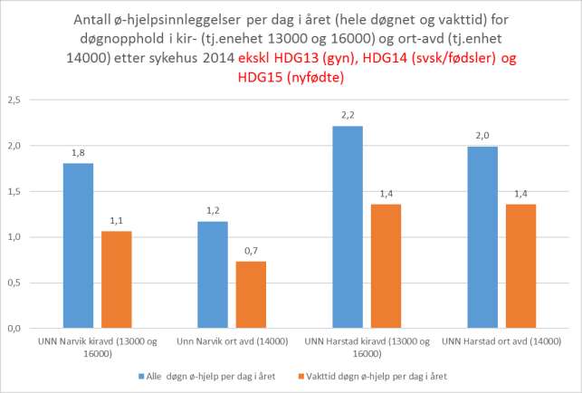 Antall ø-hjelpsinnleggelserper dag i året ( hele døgnet og vakttid) for døgnopphold ved kir-ort-avdelinger UNN Narvik og UNN Harstad etter sykehus 2014 ekskl HDG13 (gyn), HDG14 (svsk/fødsler) og