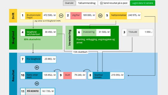 Slik går du fram Opprusting og nybygging Fra planleggingen starter til opprusting eller nybygging av skogsbilveien er i gang, må man regne at det tar minst ett år.