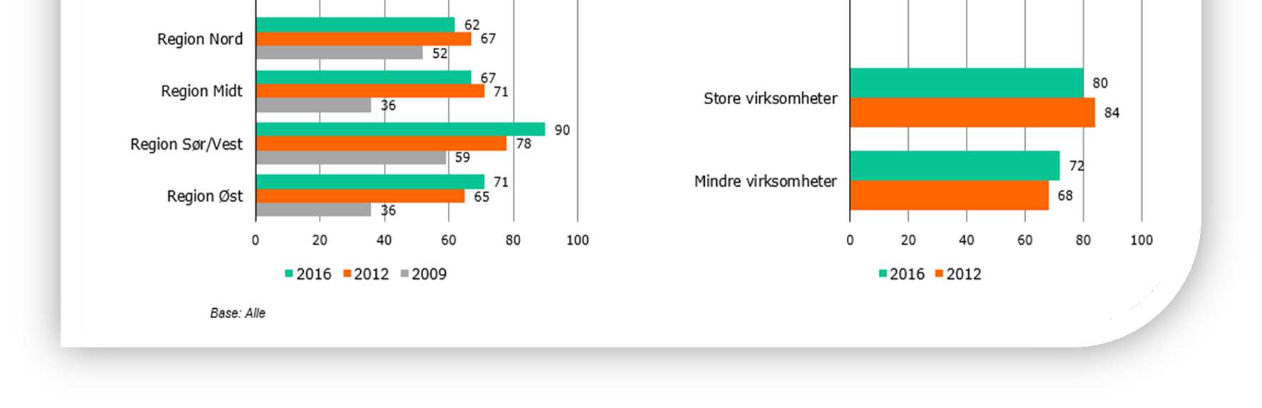 Størrelsen på virksomheten er tydelig: store virksomheter har mer