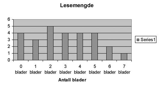 B 5 B 6 B 7 a) Antall treninger Frekvens b) 7 1 8 1 9 1 10 3 11 3 12 4 13 5 Sum 18 a) Antall leste blader Frekvens b) 0 4 1 3 2 5 3 4 4 4 5 4 6 2 7 1 Sum 27 a) B 8 a) b) 19 elever c) 11 elever d) 57