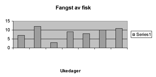 B 19 a) Tid brukt på leksene Frekvens b) 0 10 min 0 11 20 min 1 21 30 min 5 31 40 min 3 41 50 min 5 51 60 min 6 61 70 min 4 Sum 24 B 20 Se oppg.