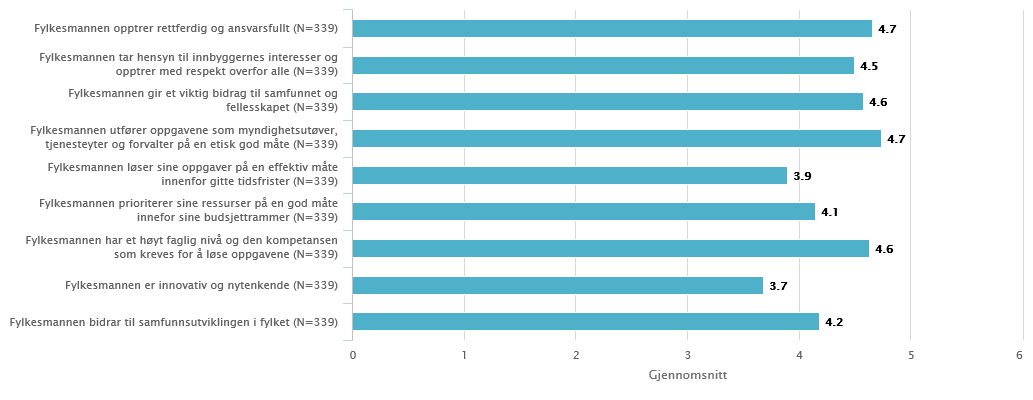 Brukerundersøkelse for Fylkesmannen i Østfold Atferd, myndighetsutøvelse og samfunnsbidrag Hvor enig er du i følgende utsagn om Fylkesmannen i Østfold?