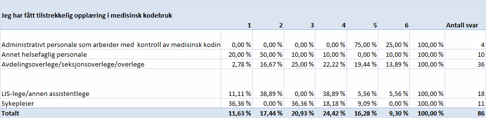 Figur 2-3 - Opplæring i medisinsk kodebruk - Helse Nord-Trøndelag HF En relativt høy andel blant legene (35 % blant LIS-legene og 50 % av avdelingsoverlegene/seksjonsoverlegene/overlegene) svarer