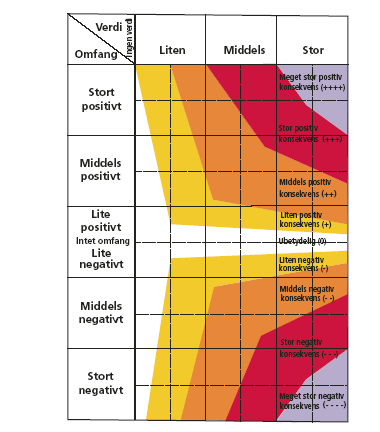 Figur 2.2 Konsekvensvifte Kilde: Statens Vegvesens Konsekvensanalyser Håndbok 140 (2006). I kapittel 4 beskrives det vitenskapelige grunnlaget for de vurderingene vi gjør. Delkapittel 4.