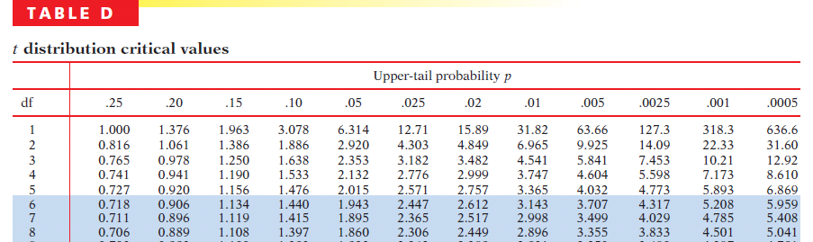 Hva er 95% konfidensintervallet for forventet prosentvis økning av nivå av polyphenoler i blodet? Utvalgs-gjennomsnitt = 5.5; s =.