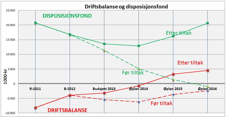 For noen av tiltakene som krever utredning foreslår rådmannen en mindre bevilgning til dekning av frikjøp og lignende i sammenheng med utredningsarbeidet.