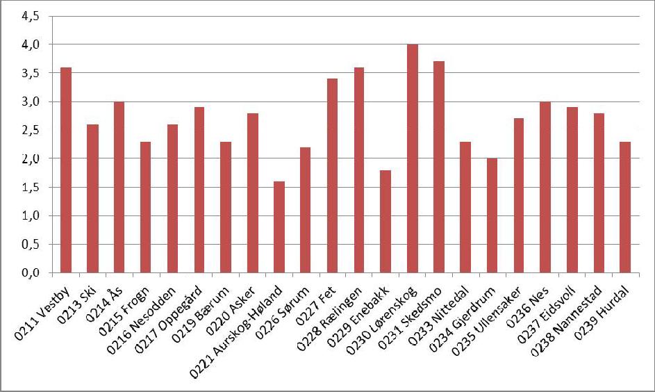 Fra 2016 til 2017 er det på landsbasis en nominell vekst i kommunenes frie inntekter på 2,7% (fra anslag på regnskap/anslag RNB for 2016).