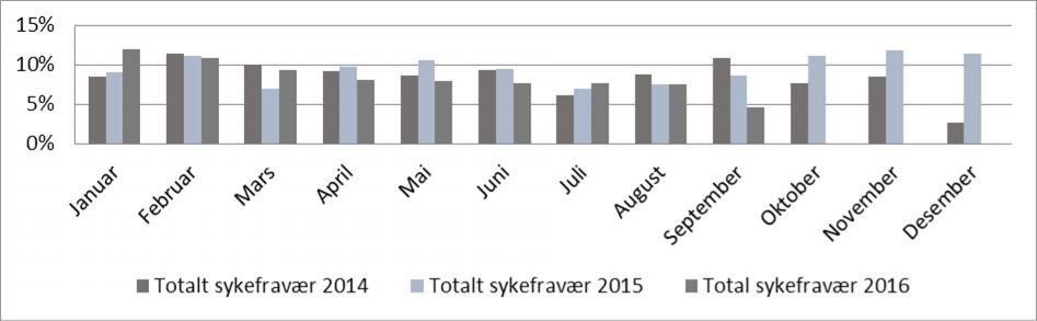 Organisasjonen har i 2016 vært preget av vakanser og høy turn over på lederposisjoner.