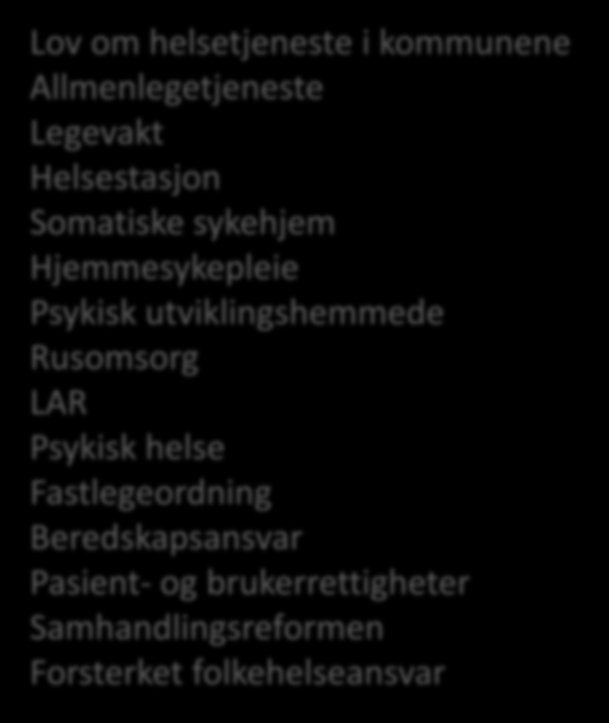 Utviklingen i kommunale helse- og omsorgstjenester 1964-2015 Sunnhetslov Aldershjem (med frivillige org) Distriktslege Lov om helsetjeneste i kommunene Allmenlegetjeneste Legevakt Helsestasjon