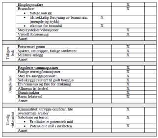 6. Risiko og sikkerhetsanalyse Planforslaget legger kun opp til en detaljering og mindre endringer i forhold til gjeldende reguleringsplan.