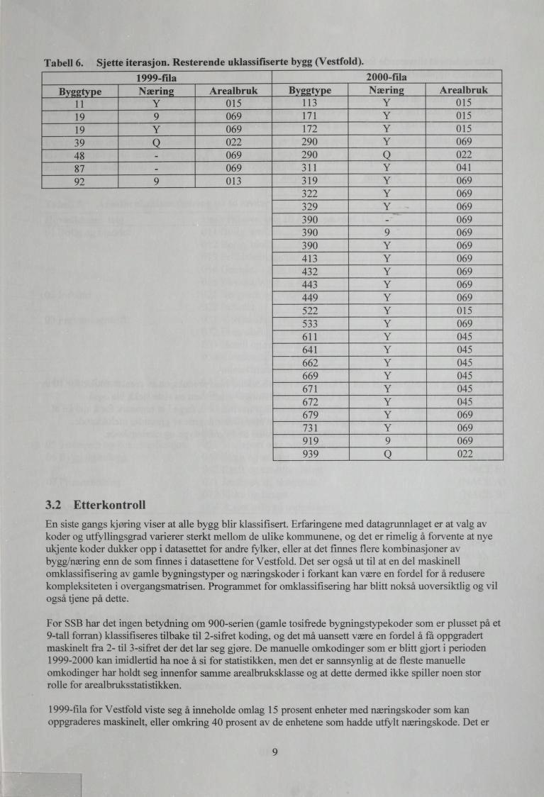 Tabell 6. Sjette iterasjon. Resterende uklassifiserte bygg (Vestfold).