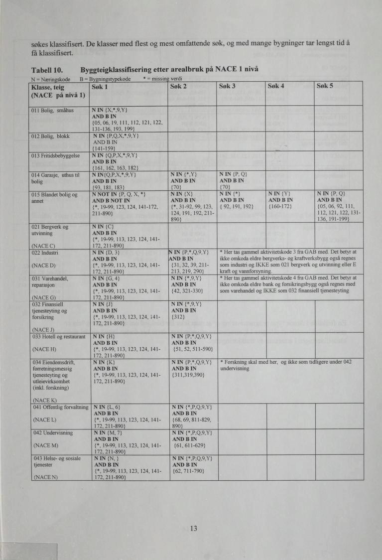 søkes klassifisert. De klasser med flest og mest omfattende søk, og med mange bygninger tar lengst tid å få klassifisert. Tabell 10.