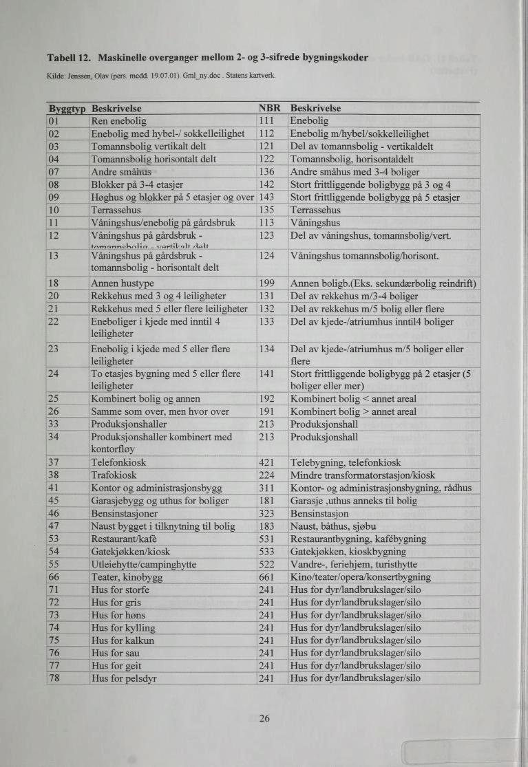 Tabell 12. Maskinelle overganger mellom 2- og 3-sifrede bygningskoder Kilde: Jenssen, Olav (pers. medd. 19.07.01). Gml_ny.doc. Statens kartverk.