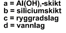 Figur 2-1: Oppbygning av montmorillonitt (Nilsen, 2014). Ryggradslagene holdes ikke sammen, noe som gjør at dipolare vannmolekyler kan trenge inn mellom ryggradslagene sammen med uorganiske kationer.