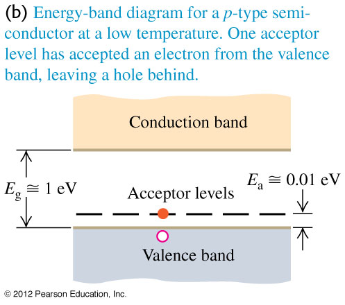 Gir energinivå ( akseptornivå ) i gapet like over valensbandet.