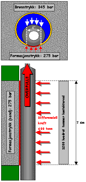 Oppsummering Differential Sticking (Differensiel fastkjøring) Årsak: Streng i kontakt med permeabel sone. Når strengbevegelsen stopper, utvikles det en statisk filterkake.