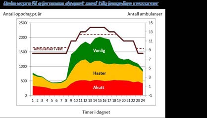 Tilgangen på ambulanser over døgnet må varieres etter antall oppdrag, samtidig som foretaket skal forhold seg til arbeidstidsbestemmelsene og turnuser.