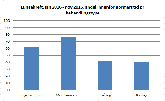 Lungekreft Indikatoren viser andel pasienter hvor behandling er startet innen definert forløpstid.