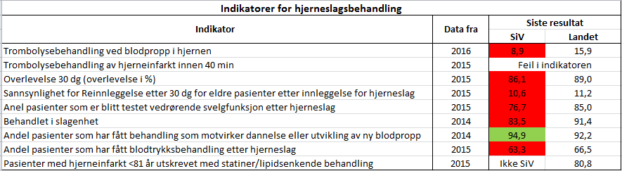 Samtidig som pakkeforløp oppleves som arbeids- og ressurkrevende, er det liten tvil om at pakkeforløp som organisastorisk prinsipp for behandlingstilbud har bidratt til å redusere variasjonen i