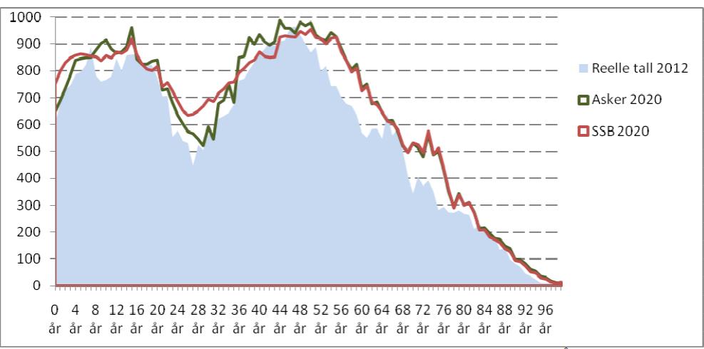 Fig.: Liggende befolkningspyramide 2012 til 2020. Veksten er gapet mellom blå pyramide og rød/grønn strek.