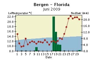 Døgntemperatur og døgnnedbør Juni 29 * Erstatter Sunndalsøra denne måneden Døgntemperatur Varmere enn normalen Kaldere enn normalen Døgnnedbør Nedbøren er målt kl.